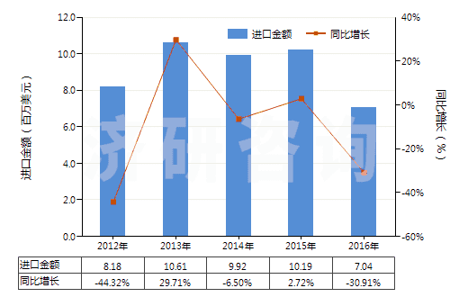 2012-2016年中國碳化硅(HS28492000)進(jìn)口總額及增速統(tǒng)計